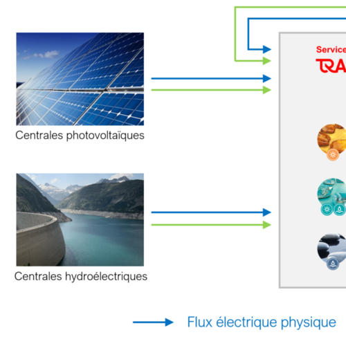 De la transparence grâce aux garanties d’origine